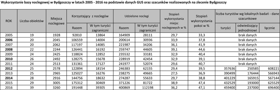 Wykorzystanie obiektów noclegowych w Bydgoszczy w latach 2005-2016